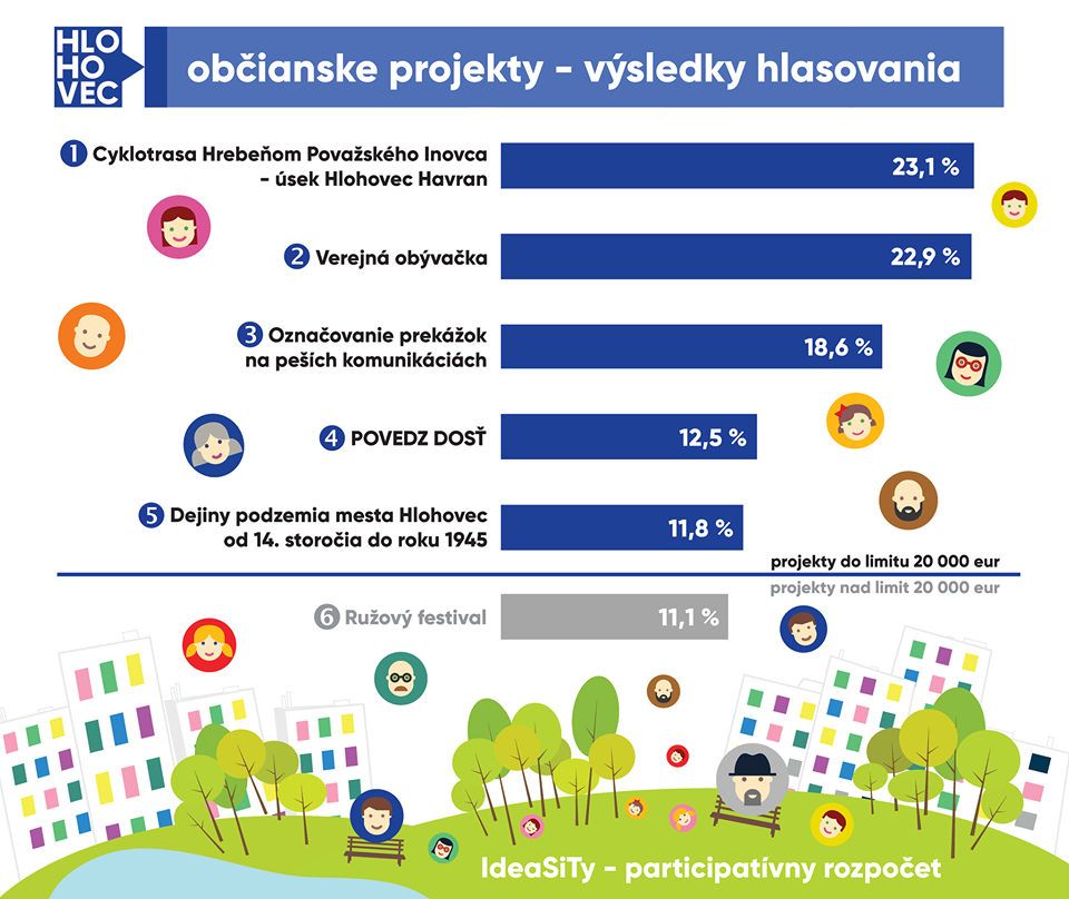 graf výsledkov hlasovania o projektoch občanov v rámci IdeaSiTy v Hlohovci